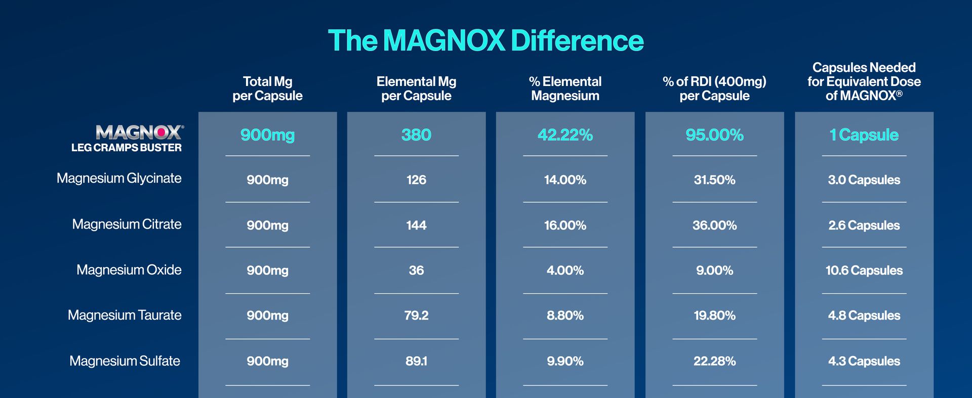 MAGNOX® Buster | Patented Clinically Tested 380mg Magnesium Supplement for Spasms & Leg Cramps at Night | One Capsule a Day for Almost Full Dosage | 3X More Absorption | Dead Sea Minerals (60 Caps)